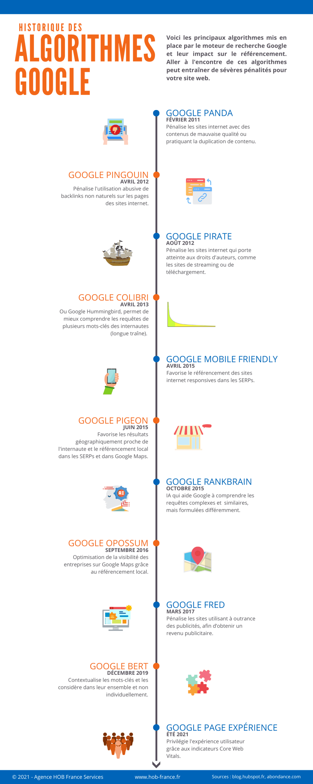 Les principales pénalités Google en infographie et comment les éviter.