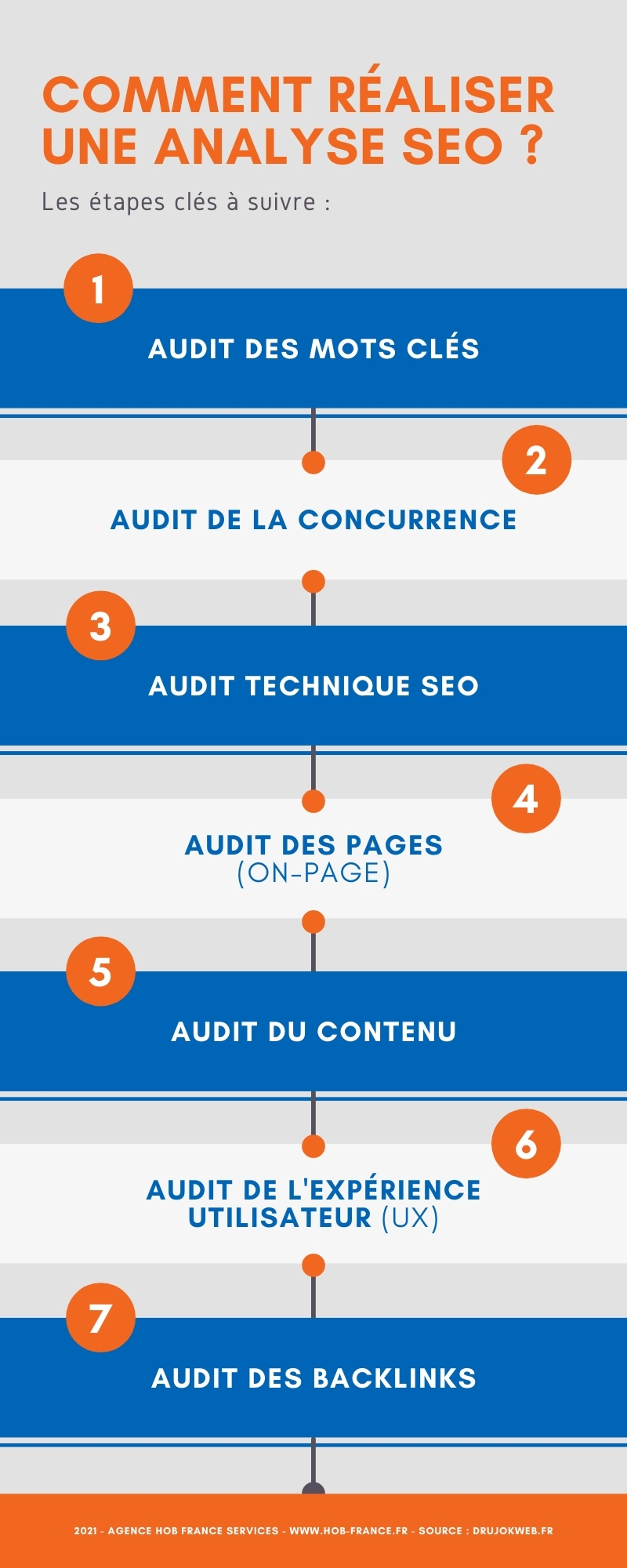 Comment réaliser une analyse SEO : les étapes clés à suivre