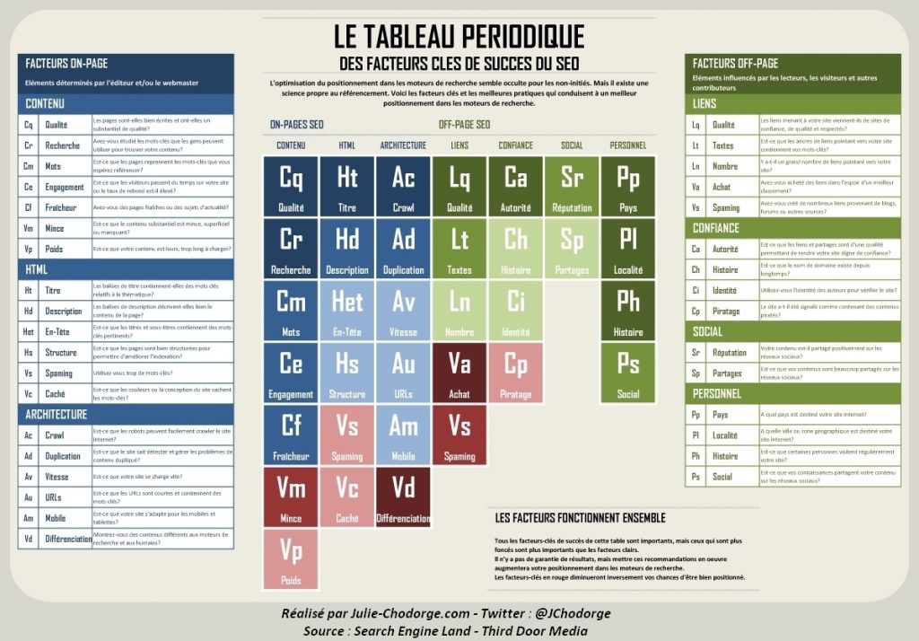 Le tableau périodique des facteurs de succès SEO